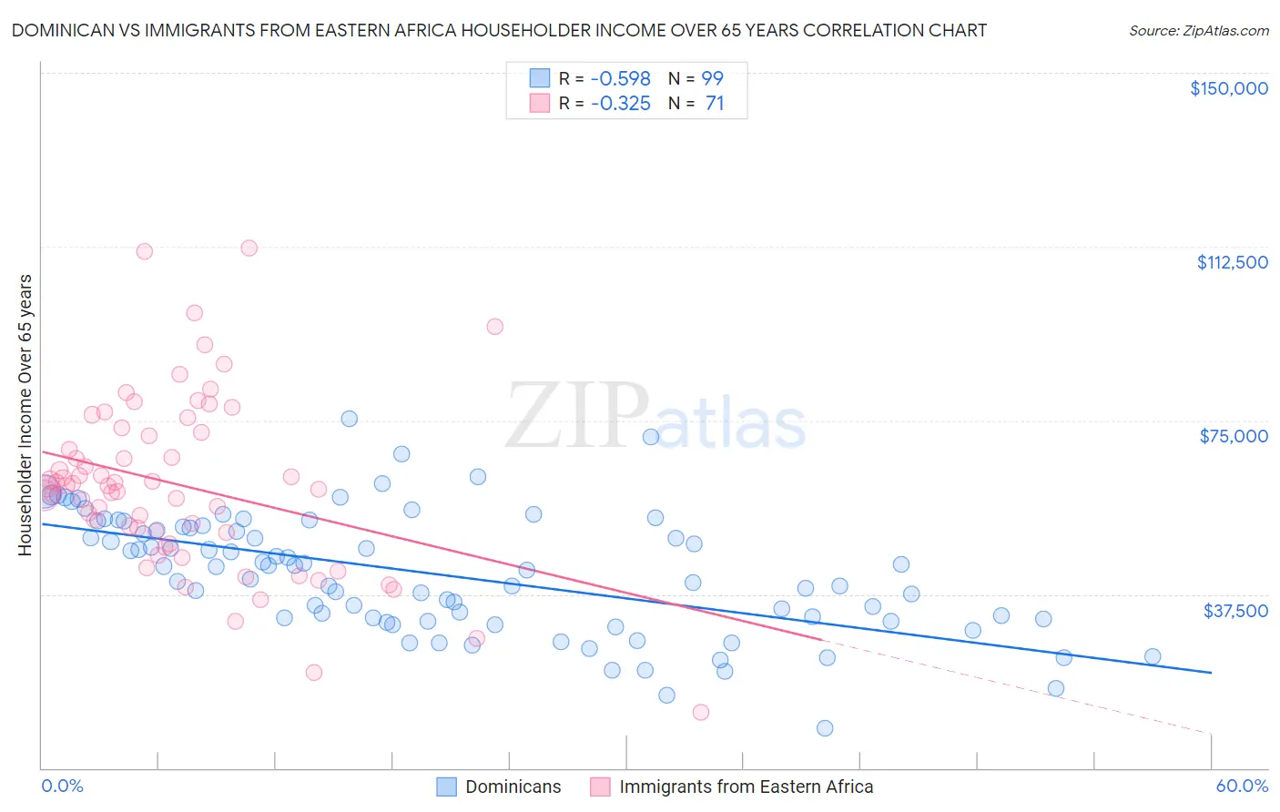 Dominican vs Immigrants from Eastern Africa Householder Income Over 65 years