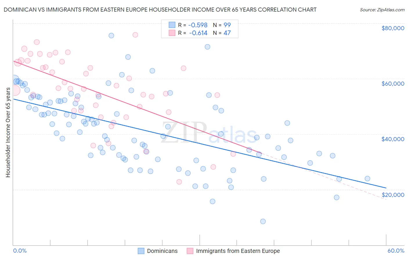 Dominican vs Immigrants from Eastern Europe Householder Income Over 65 years