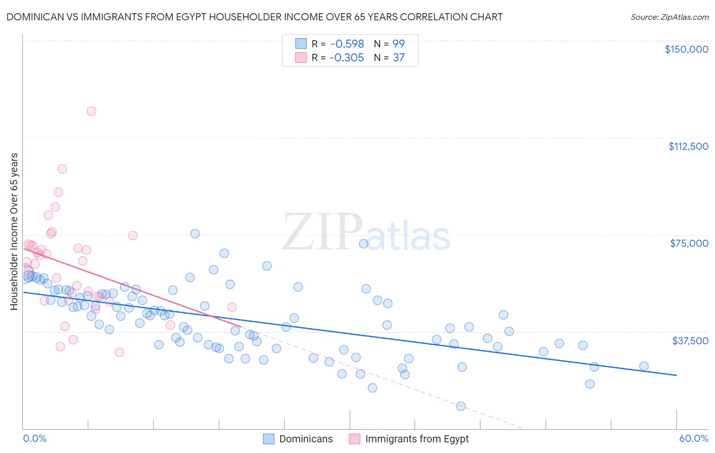 Dominican vs Immigrants from Egypt Householder Income Over 65 years