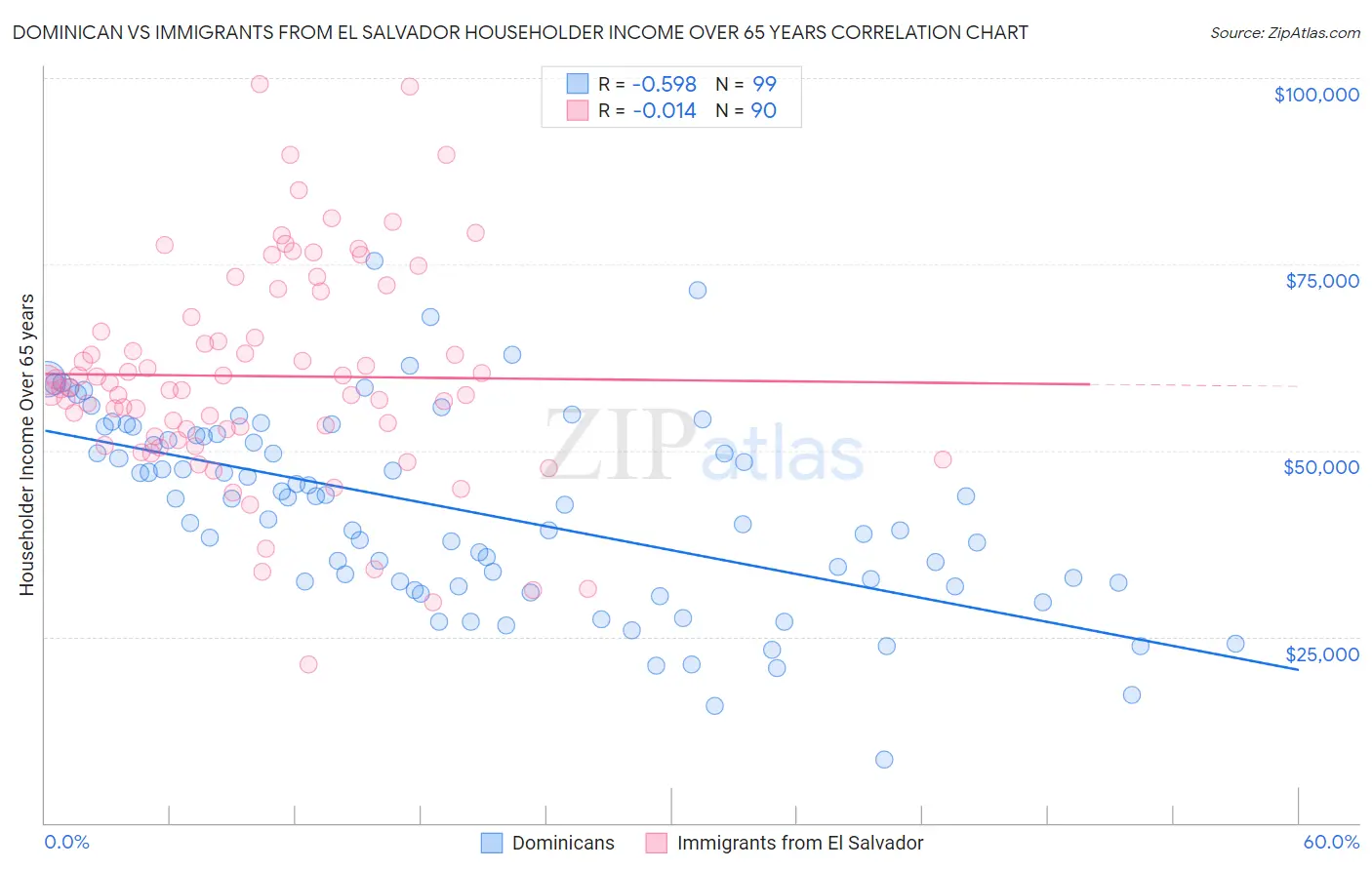 Dominican vs Immigrants from El Salvador Householder Income Over 65 years