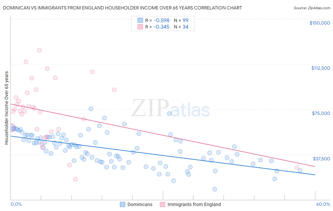 Dominican vs Immigrants from England Householder Income Over 65 years