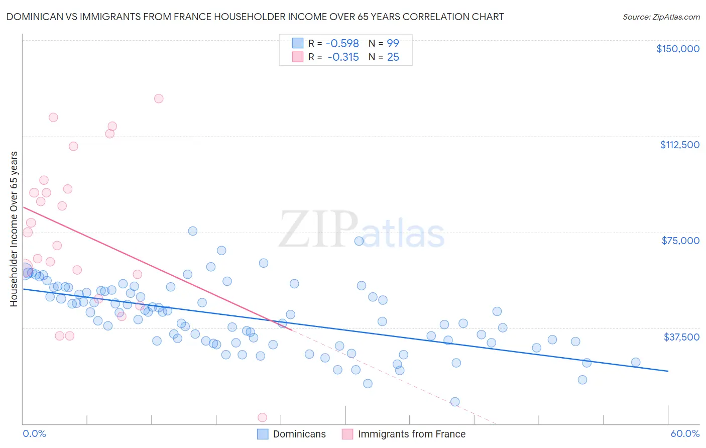 Dominican vs Immigrants from France Householder Income Over 65 years