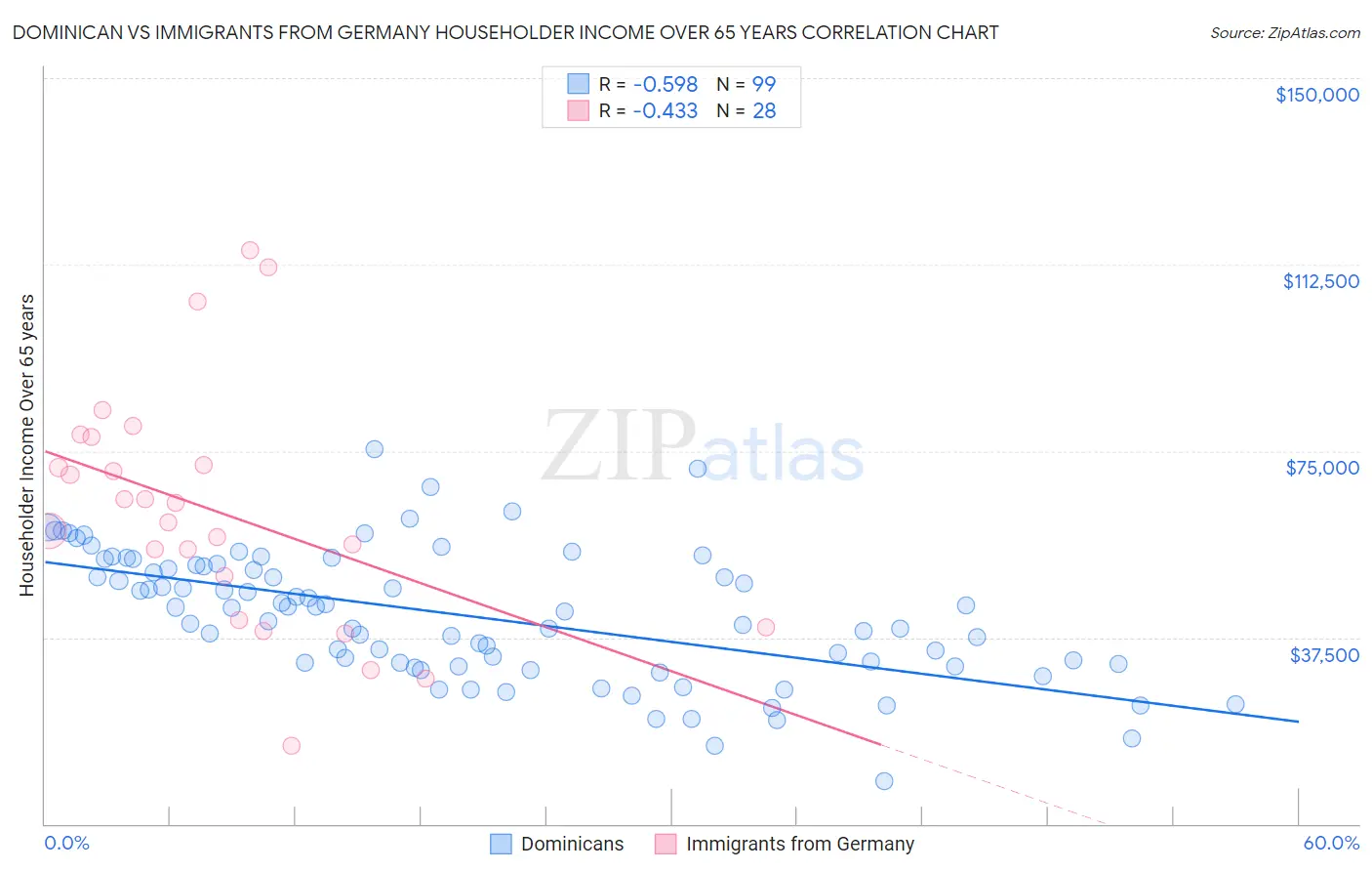 Dominican vs Immigrants from Germany Householder Income Over 65 years