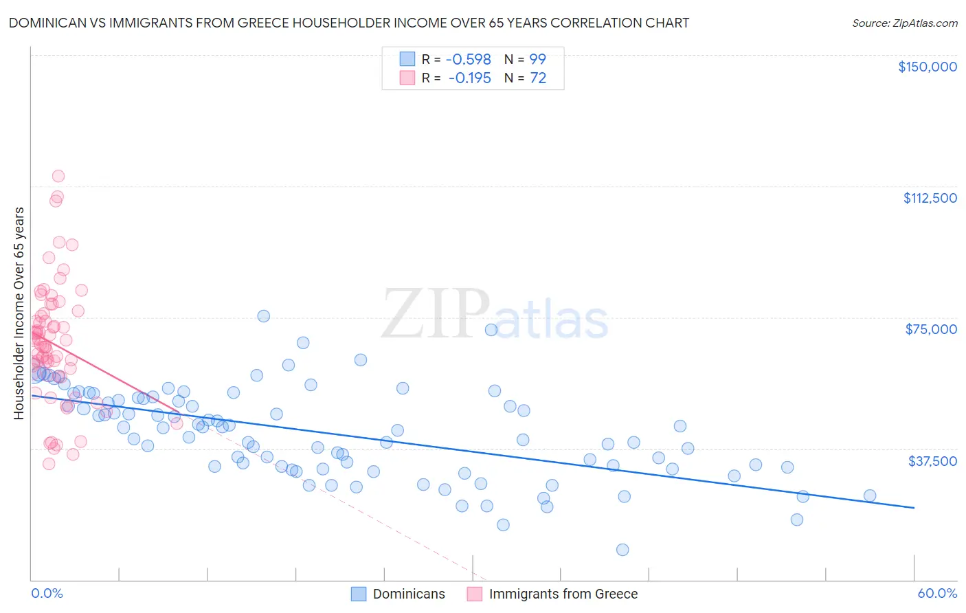 Dominican vs Immigrants from Greece Householder Income Over 65 years