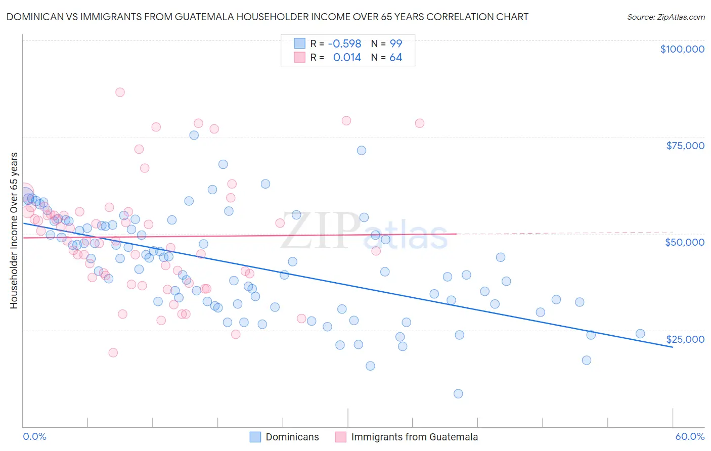 Dominican vs Immigrants from Guatemala Householder Income Over 65 years