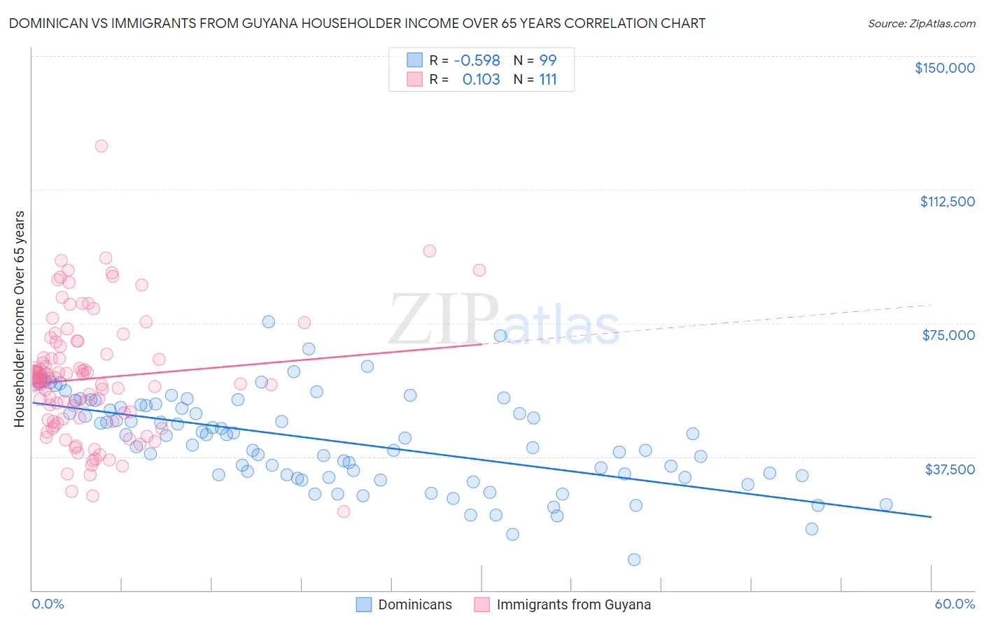 Dominican vs Immigrants from Guyana Householder Income Over 65 years