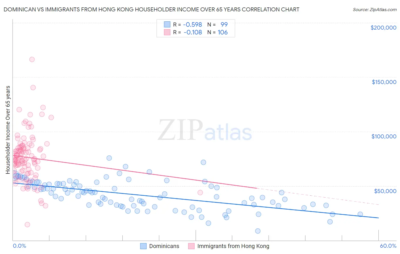 Dominican vs Immigrants from Hong Kong Householder Income Over 65 years