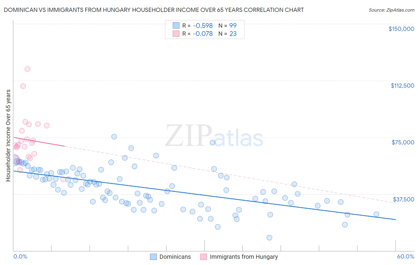 Dominican vs Immigrants from Hungary Householder Income Over 65 years