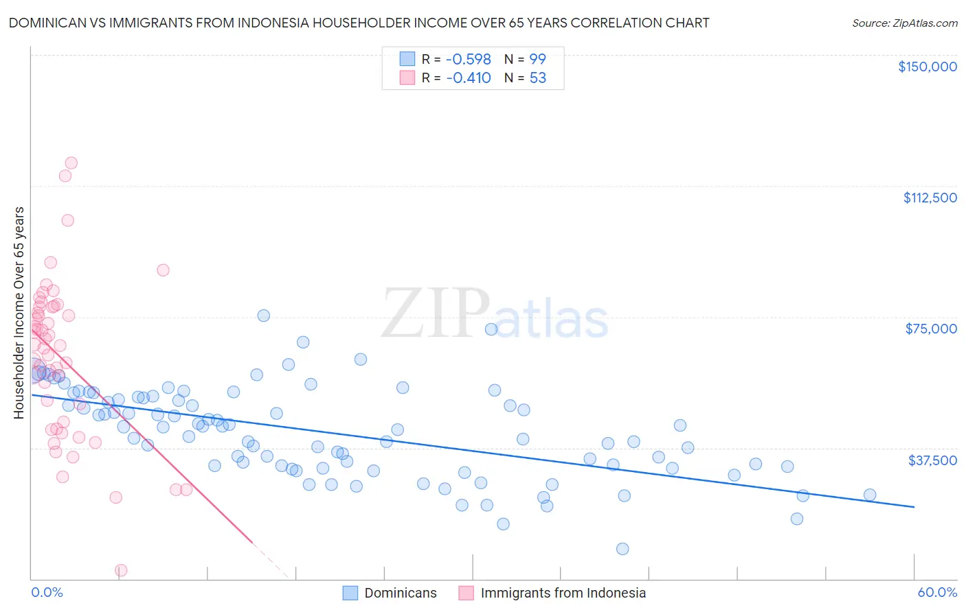 Dominican vs Immigrants from Indonesia Householder Income Over 65 years