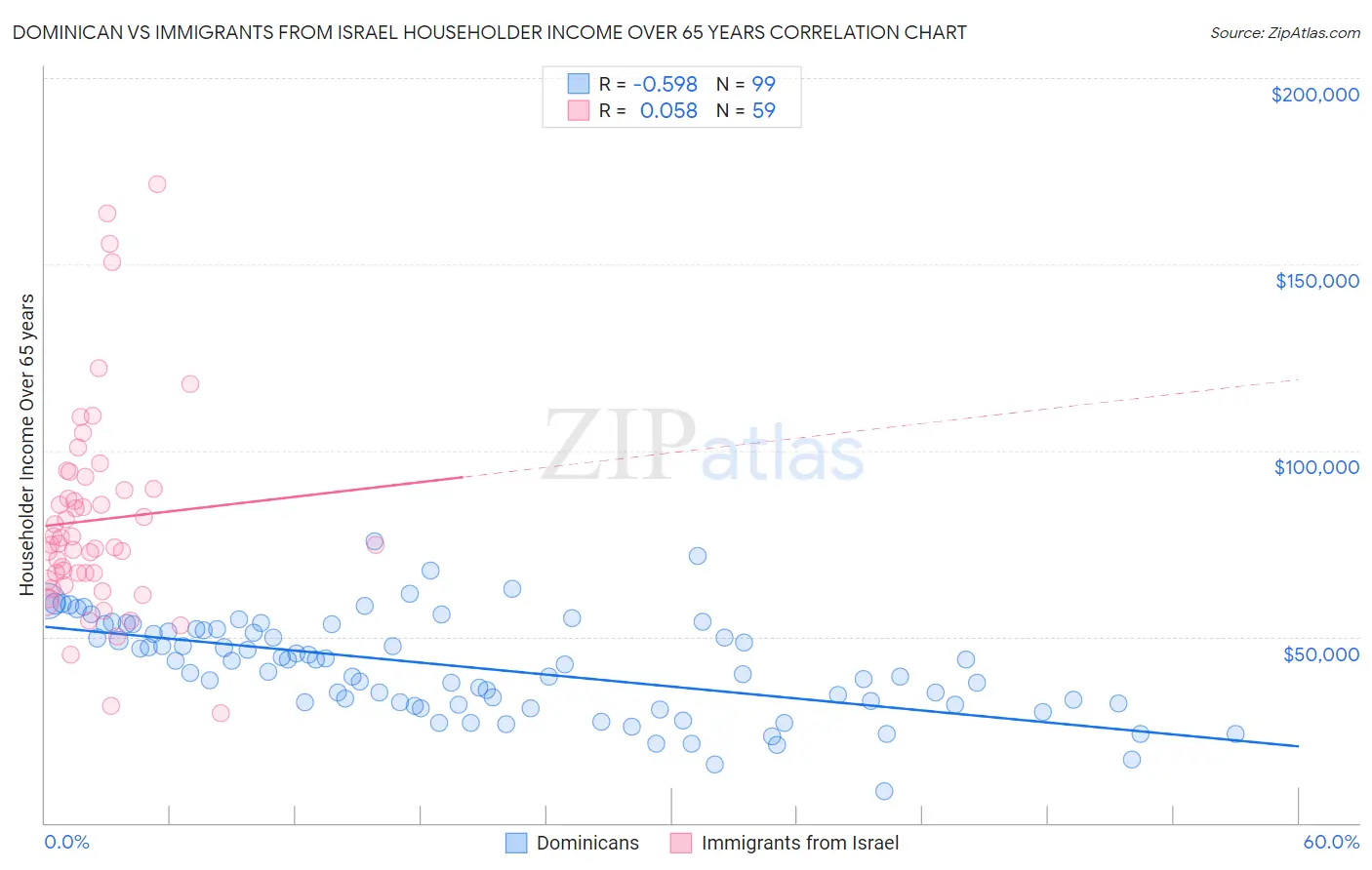 Dominican vs Immigrants from Israel Householder Income Over 65 years