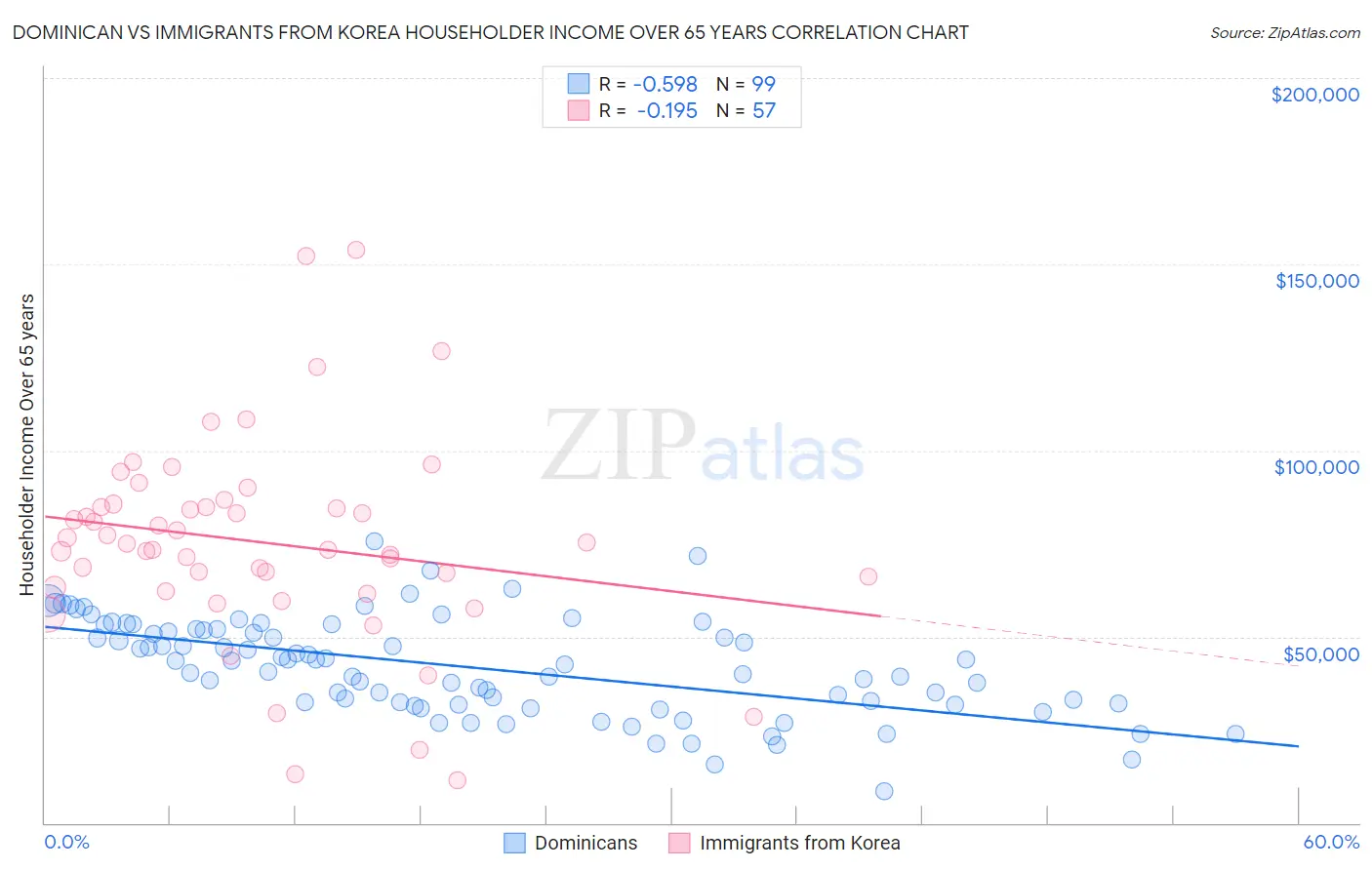 Dominican vs Immigrants from Korea Householder Income Over 65 years