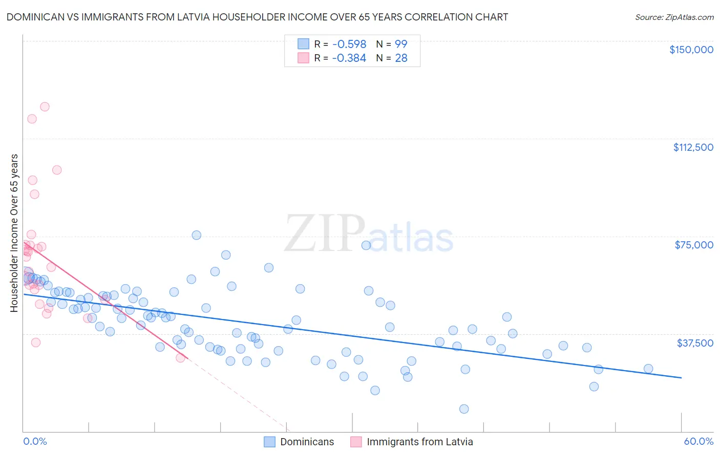 Dominican vs Immigrants from Latvia Householder Income Over 65 years