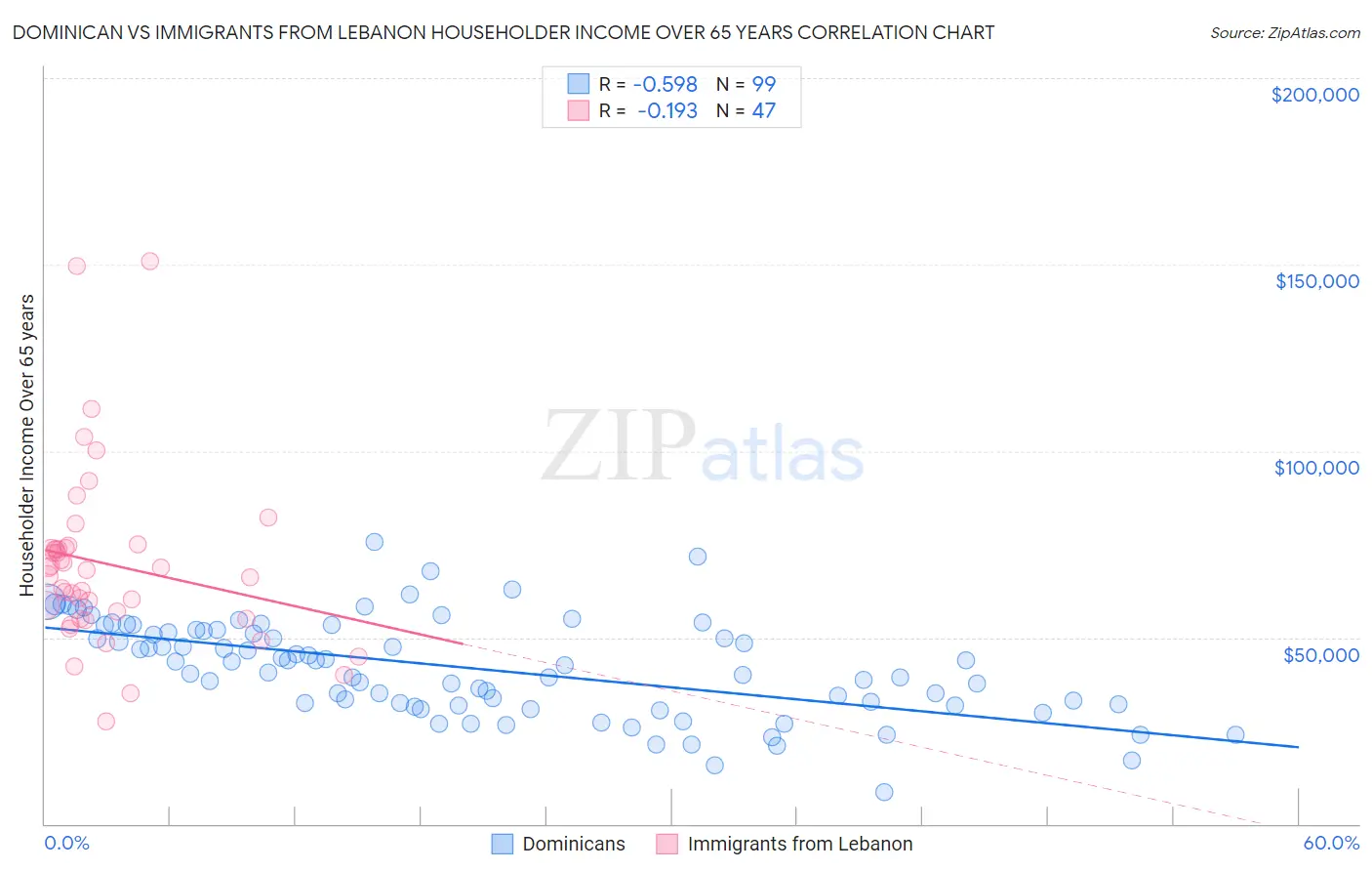 Dominican vs Immigrants from Lebanon Householder Income Over 65 years