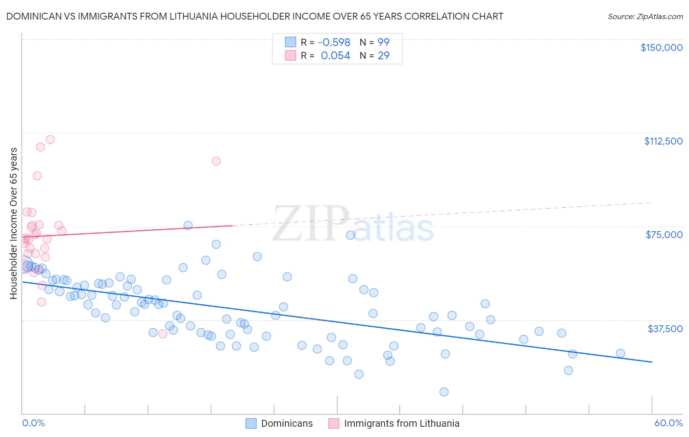Dominican vs Immigrants from Lithuania Householder Income Over 65 years