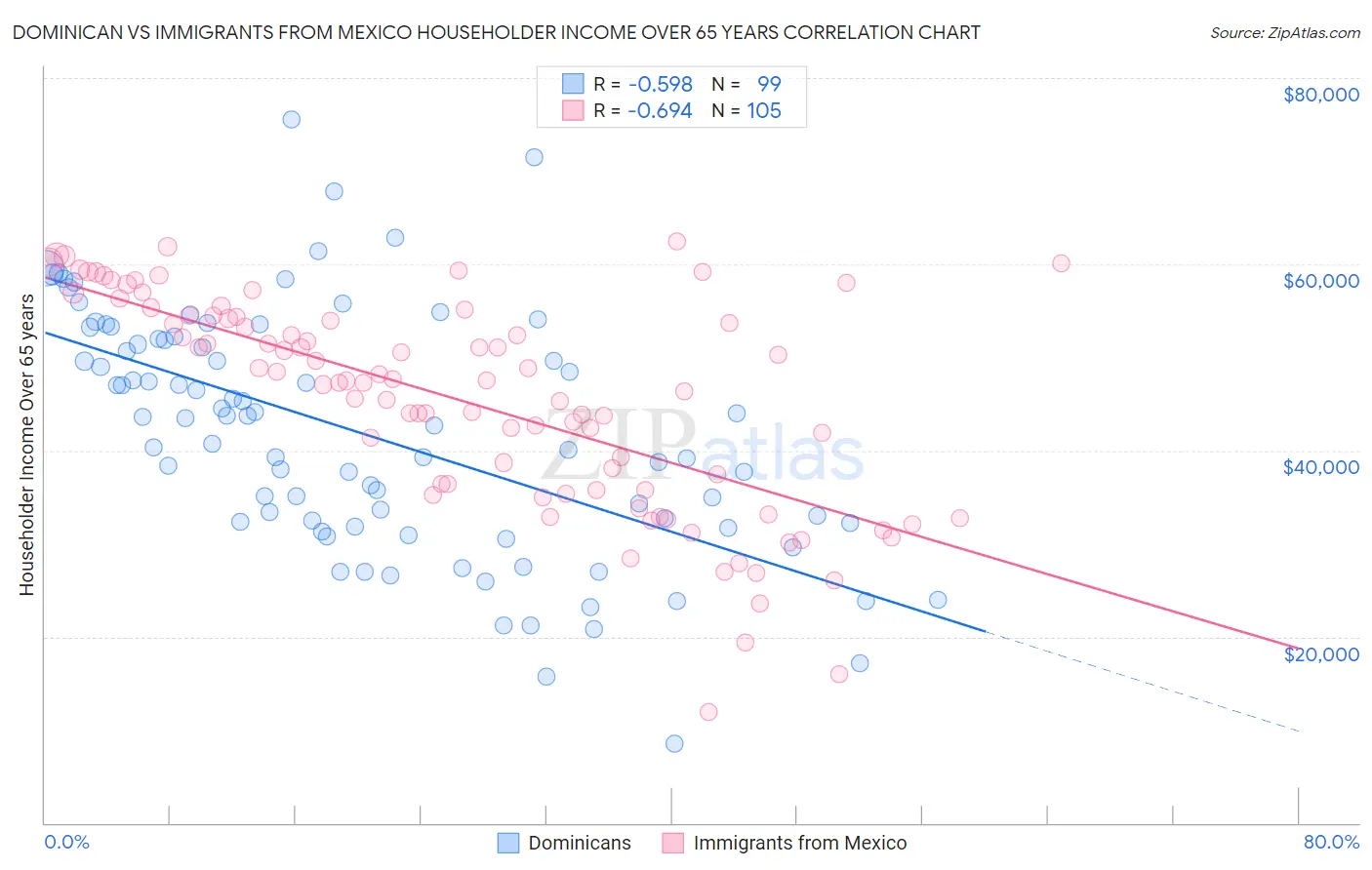 Dominican vs Immigrants from Mexico Householder Income Over 65 years