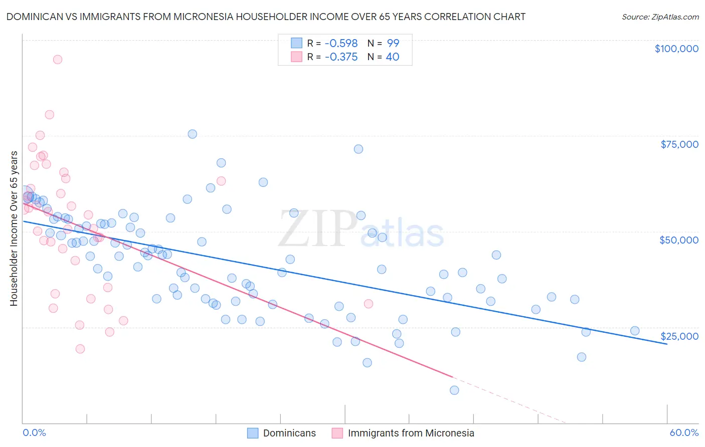 Dominican vs Immigrants from Micronesia Householder Income Over 65 years