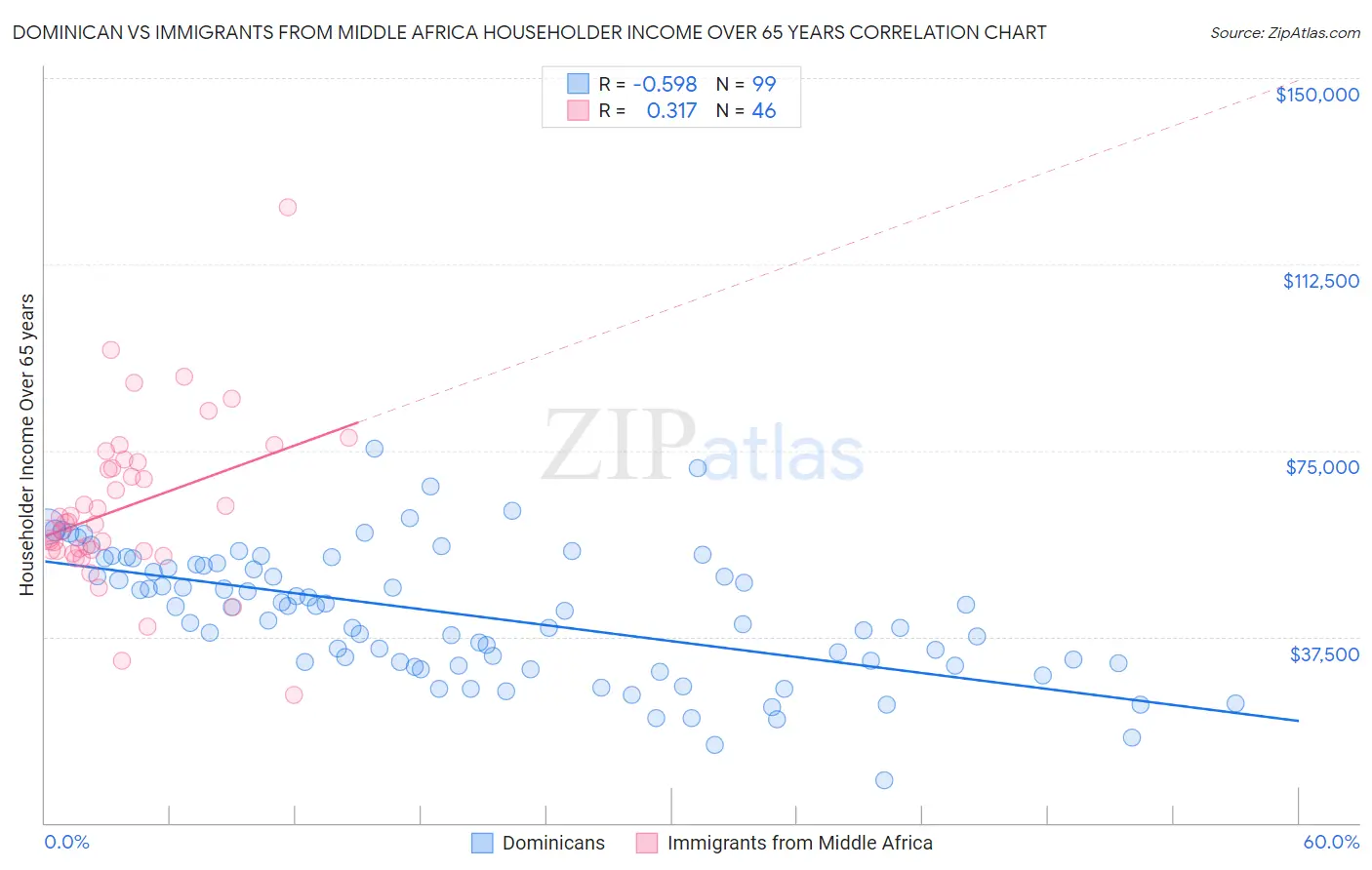 Dominican vs Immigrants from Middle Africa Householder Income Over 65 years
