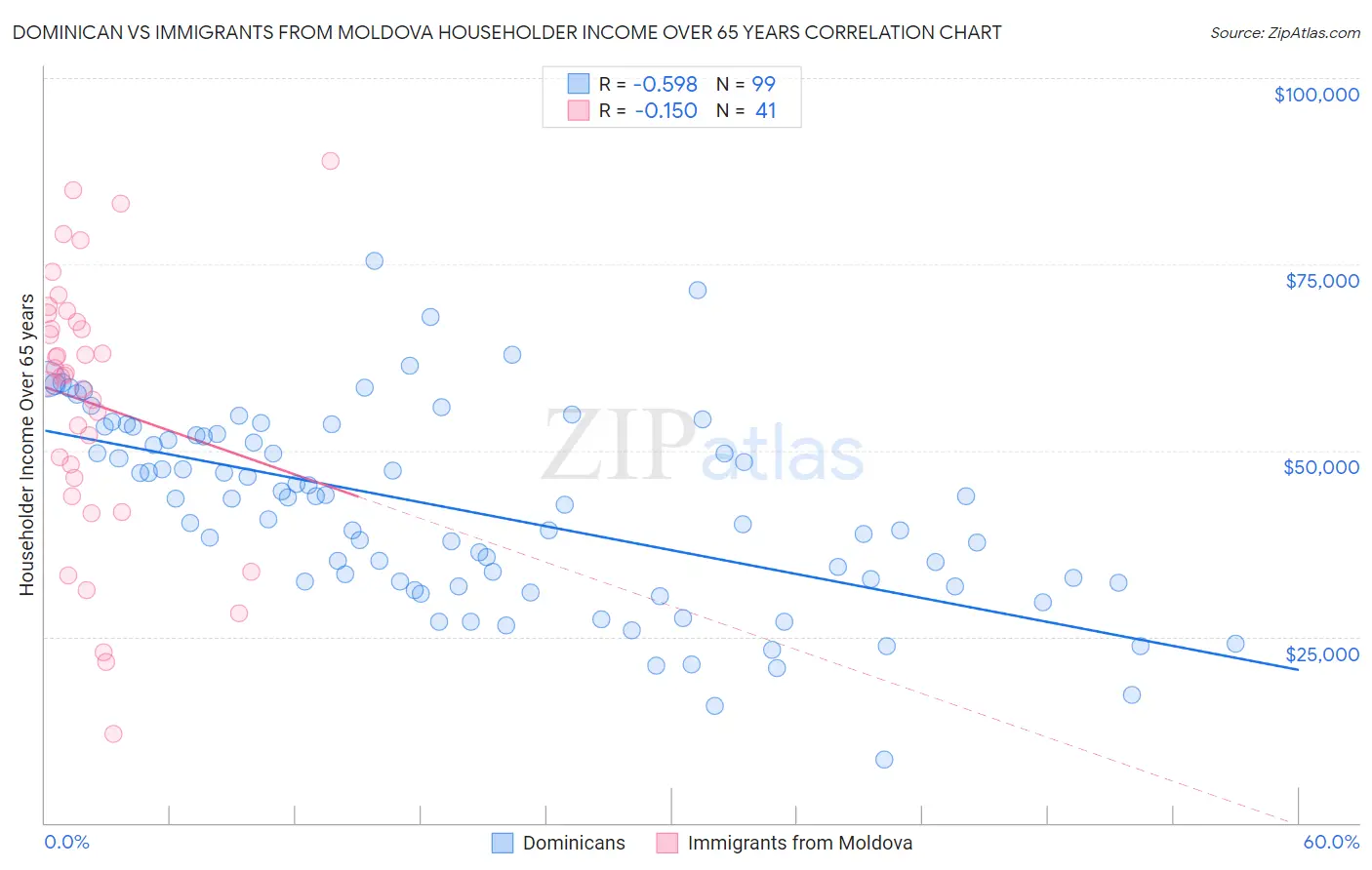 Dominican vs Immigrants from Moldova Householder Income Over 65 years