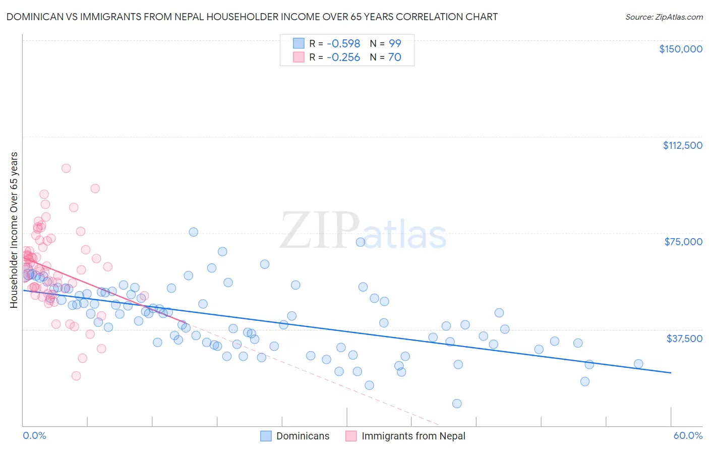 Dominican vs Immigrants from Nepal Householder Income Over 65 years