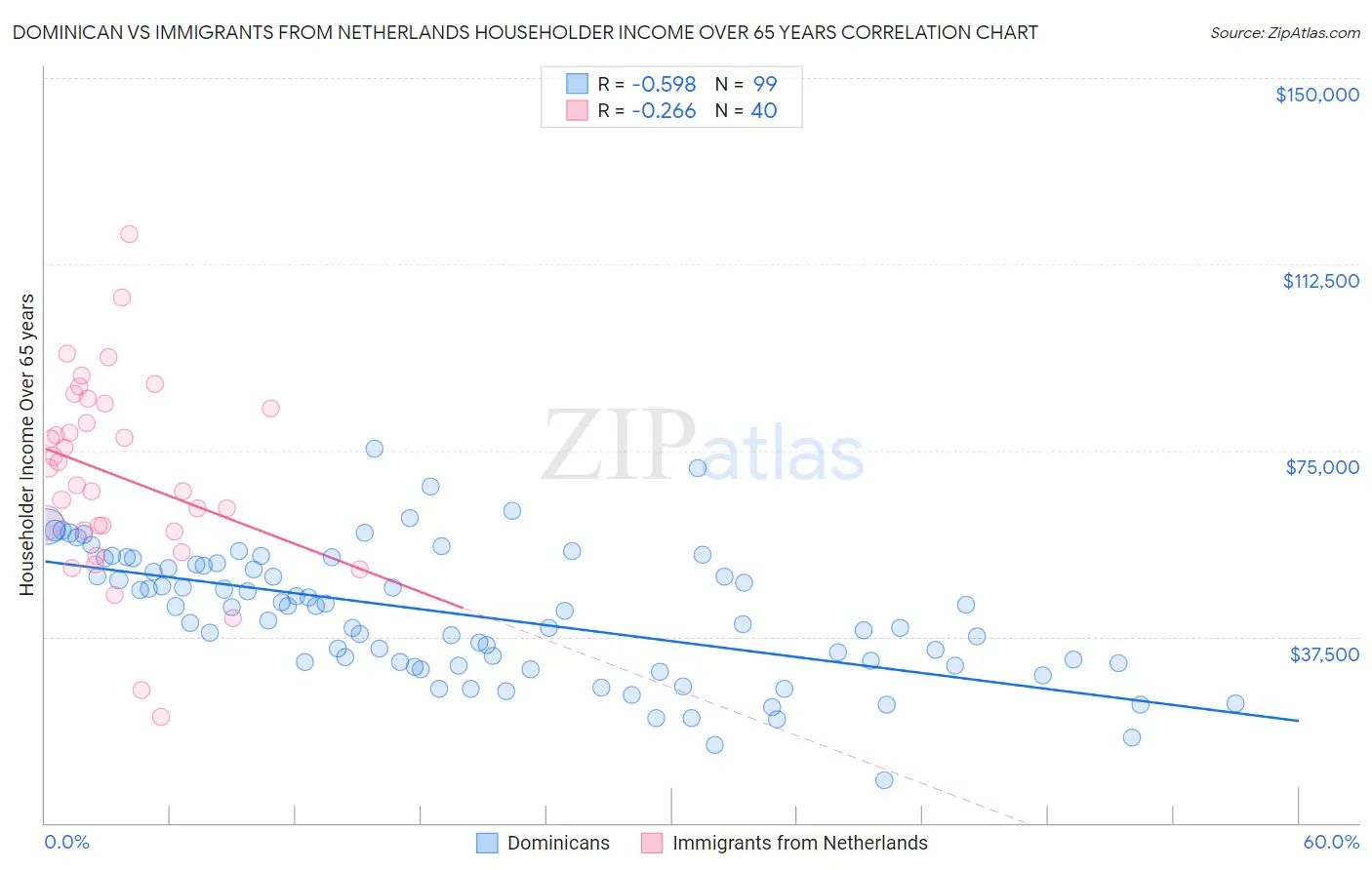 Dominican vs Immigrants from Netherlands Householder Income Over 65 years