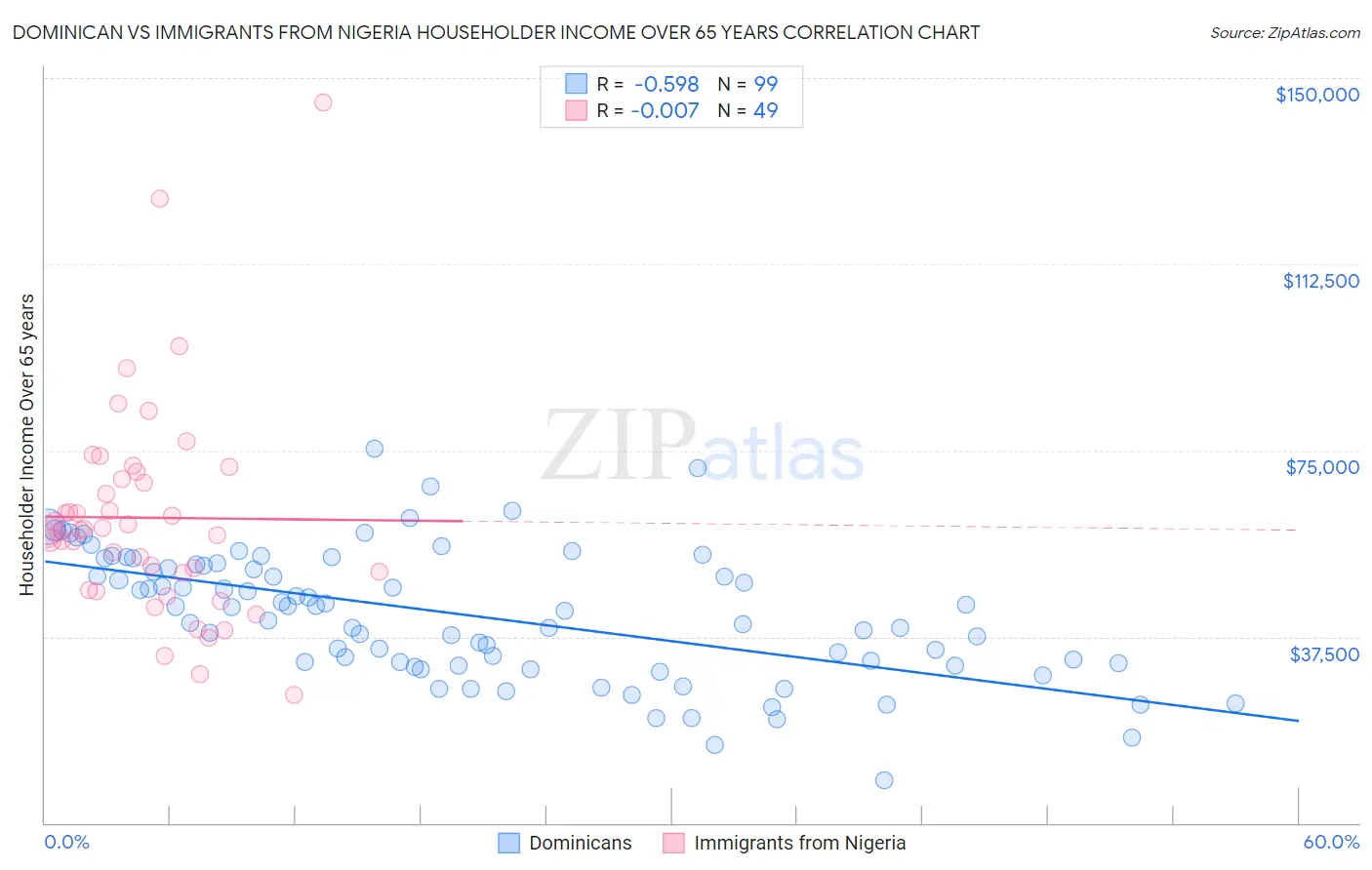 Dominican vs Immigrants from Nigeria Householder Income Over 65 years