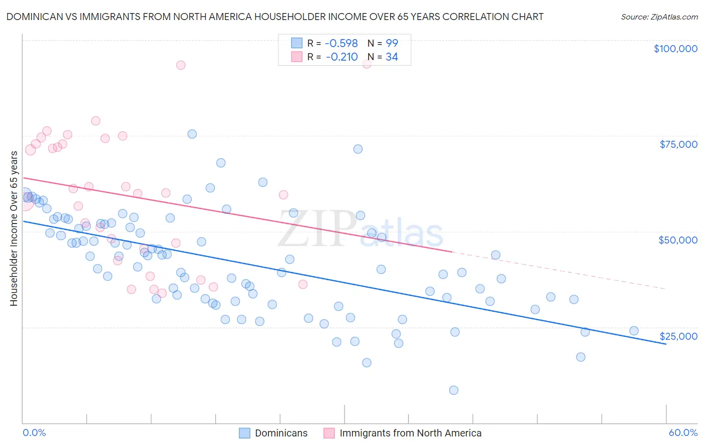 Dominican vs Immigrants from North America Householder Income Over 65 years