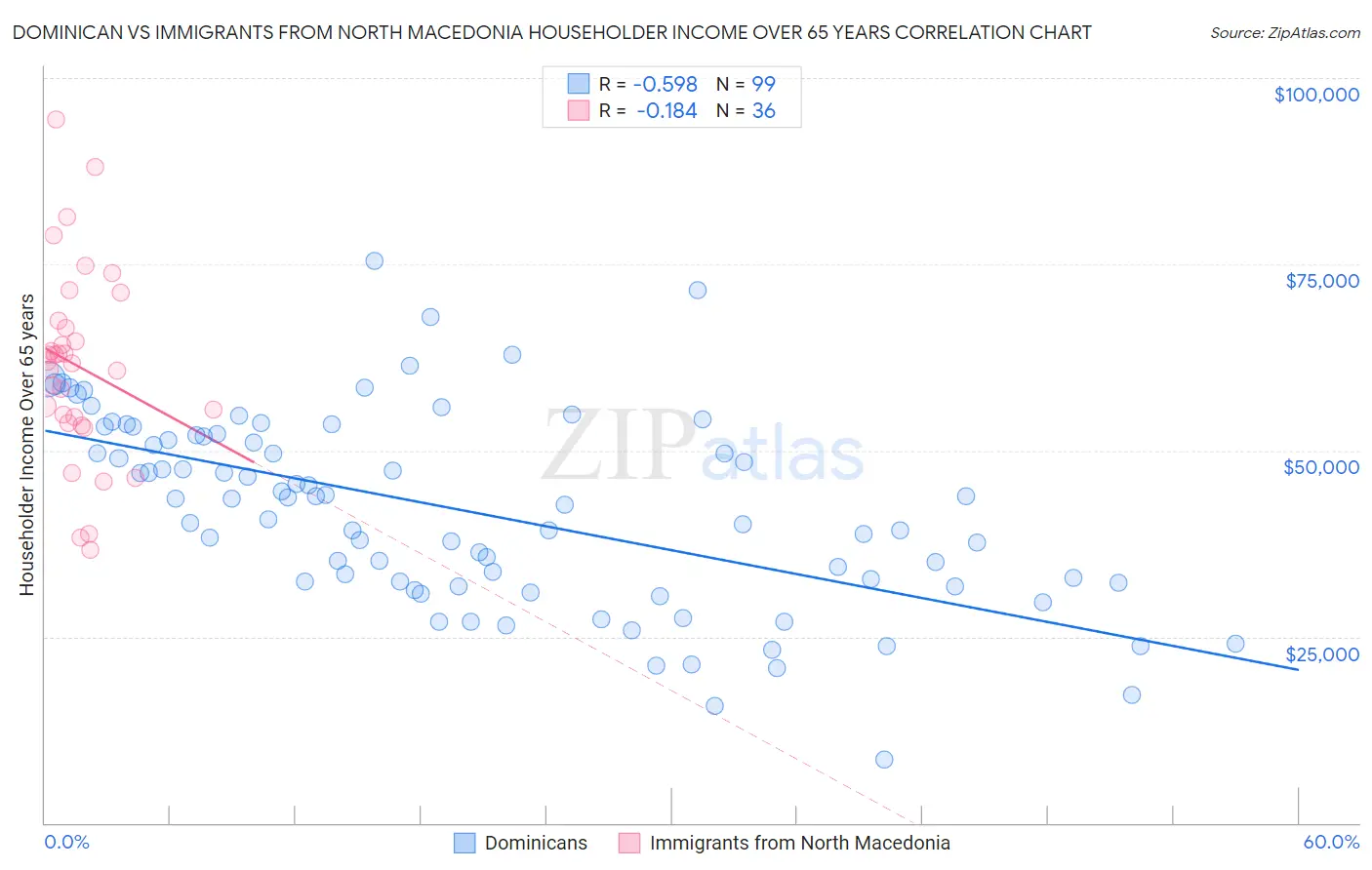Dominican vs Immigrants from North Macedonia Householder Income Over 65 years
