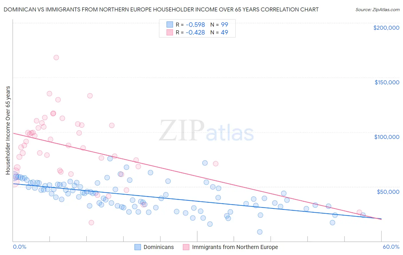 Dominican vs Immigrants from Northern Europe Householder Income Over 65 years