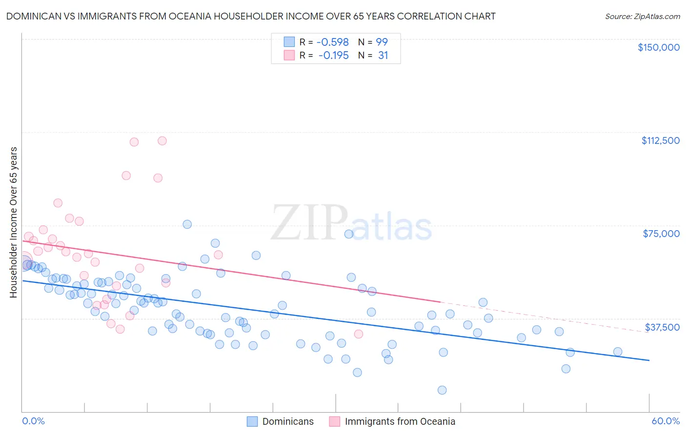 Dominican vs Immigrants from Oceania Householder Income Over 65 years