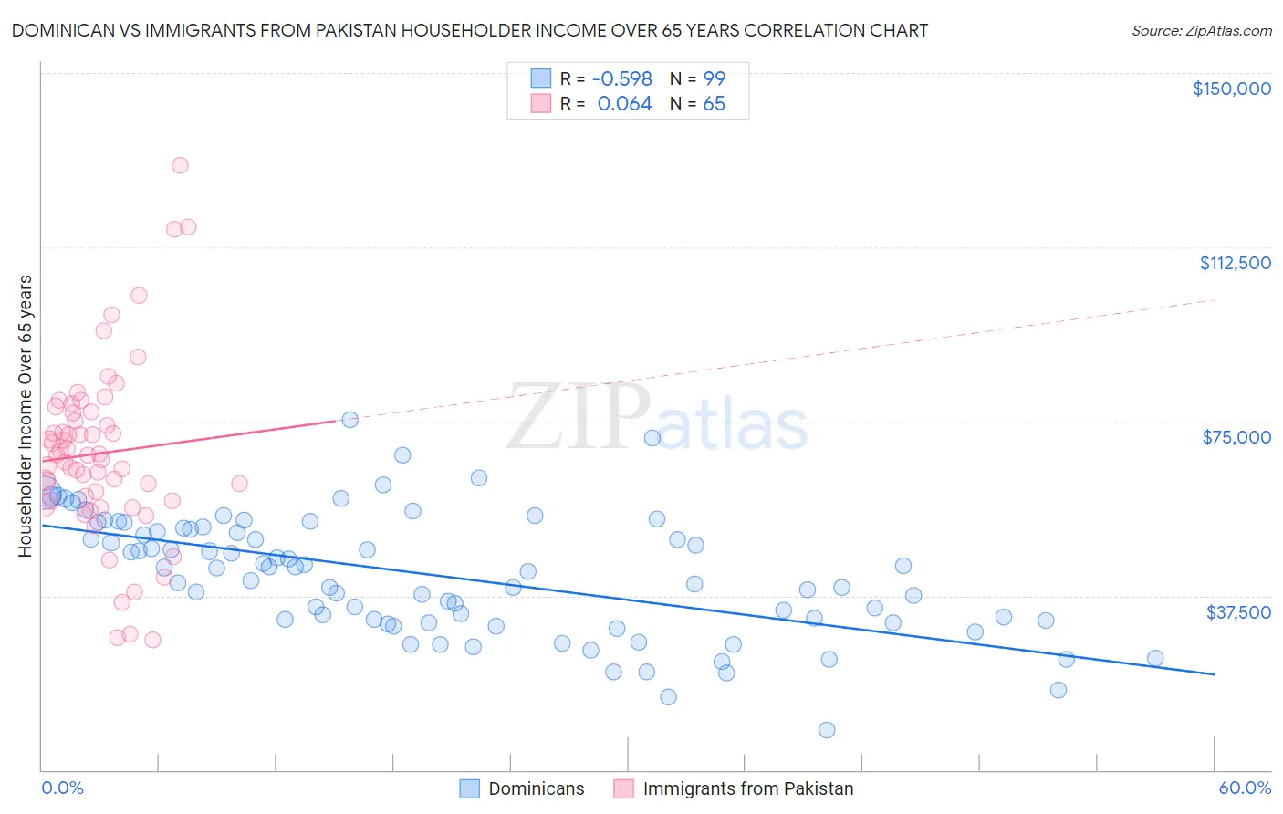 Dominican vs Immigrants from Pakistan Householder Income Over 65 years