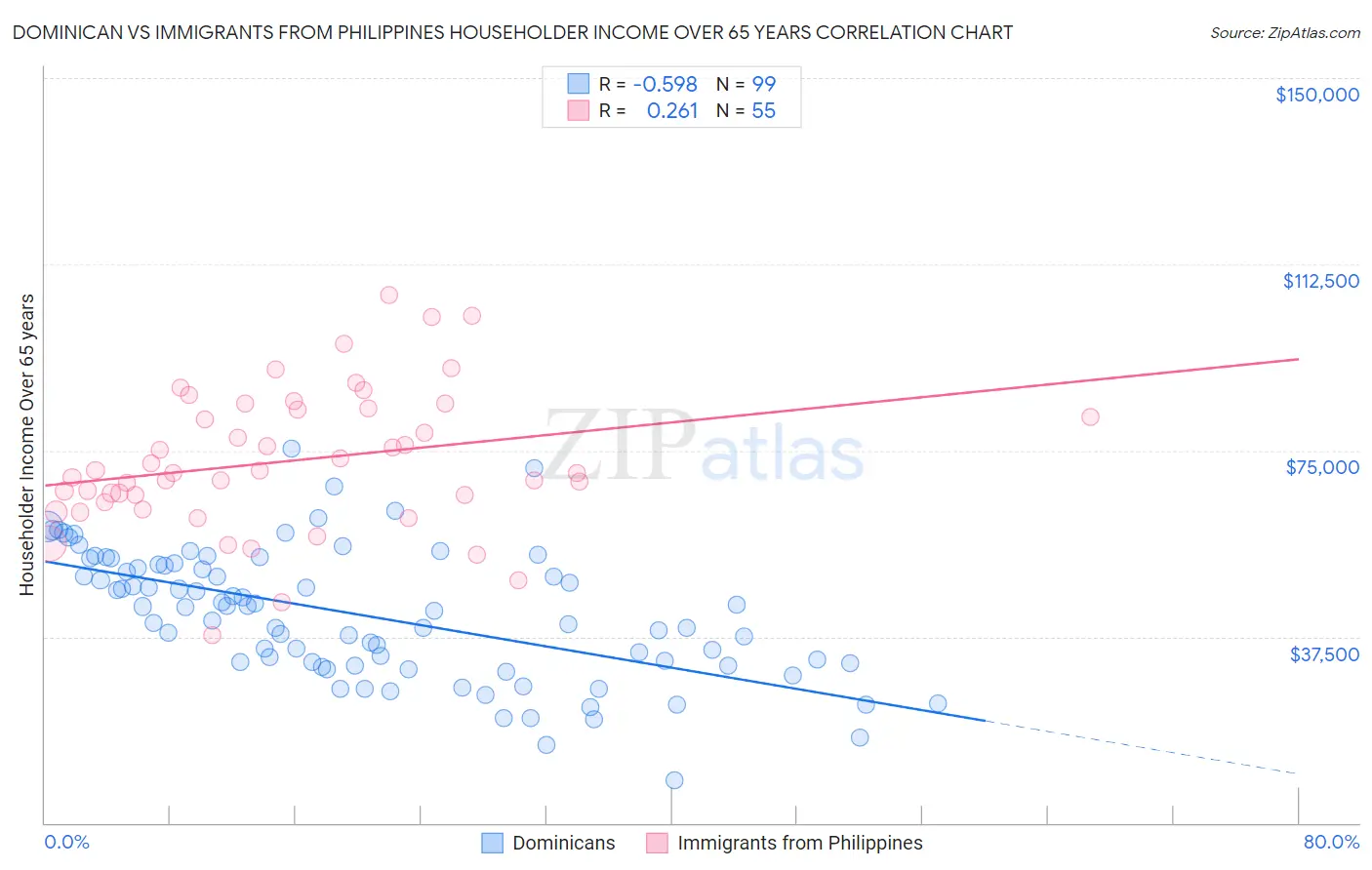 Dominican vs Immigrants from Philippines Householder Income Over 65 years