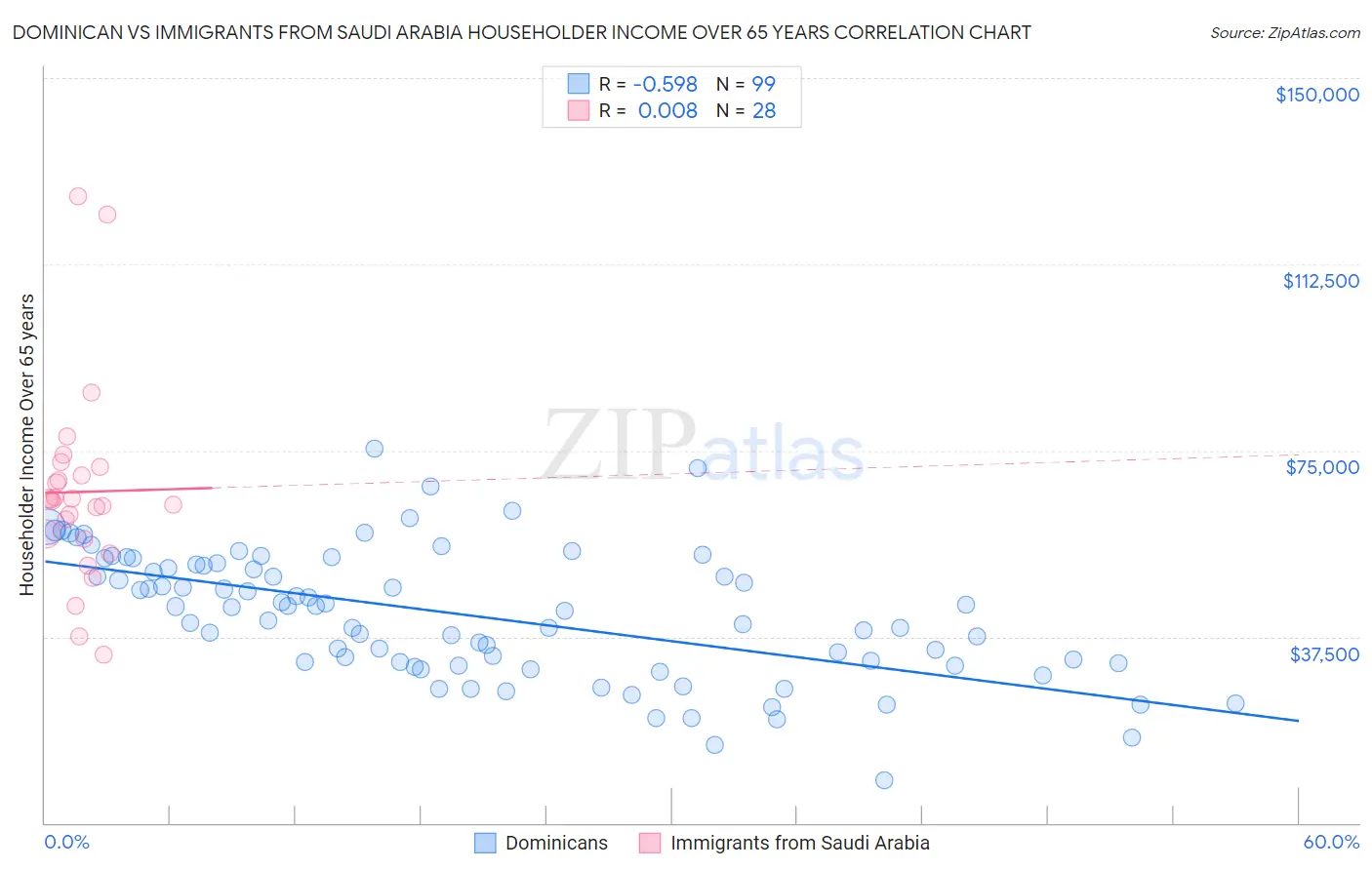 Dominican vs Immigrants from Saudi Arabia Householder Income Over 65 years