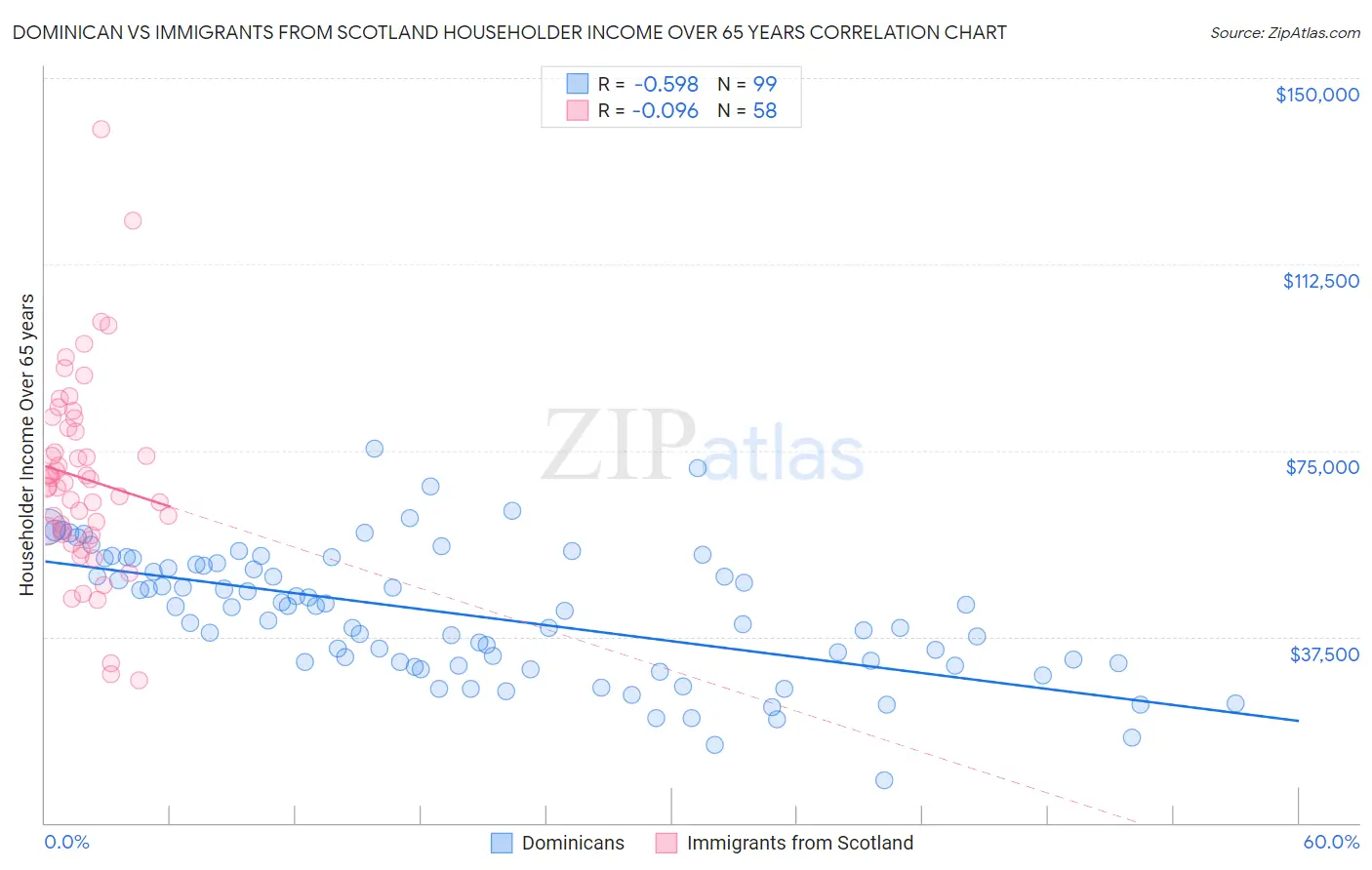 Dominican vs Immigrants from Scotland Householder Income Over 65 years