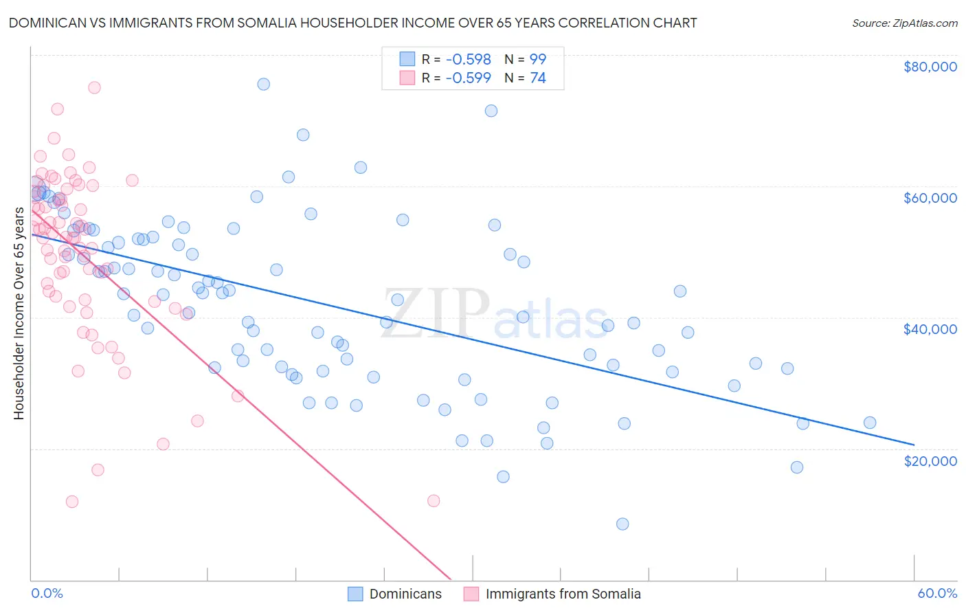 Dominican vs Immigrants from Somalia Householder Income Over 65 years