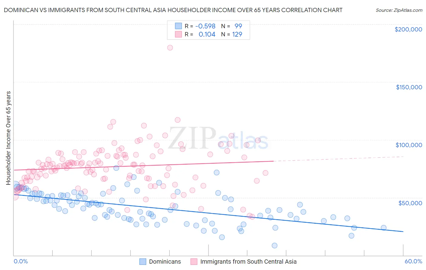 Dominican vs Immigrants from South Central Asia Householder Income Over 65 years