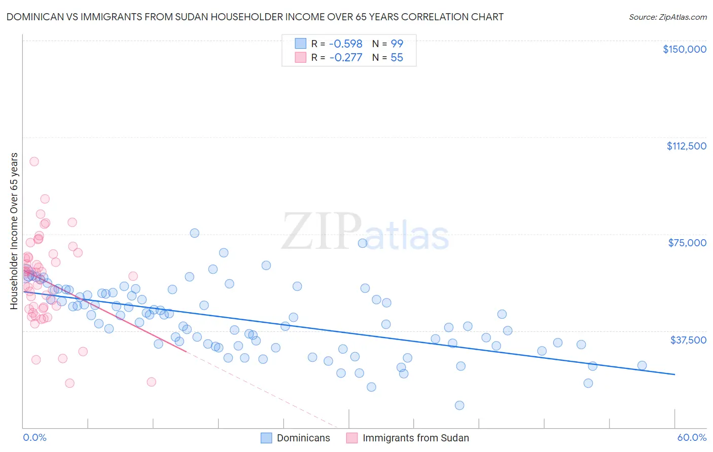Dominican vs Immigrants from Sudan Householder Income Over 65 years