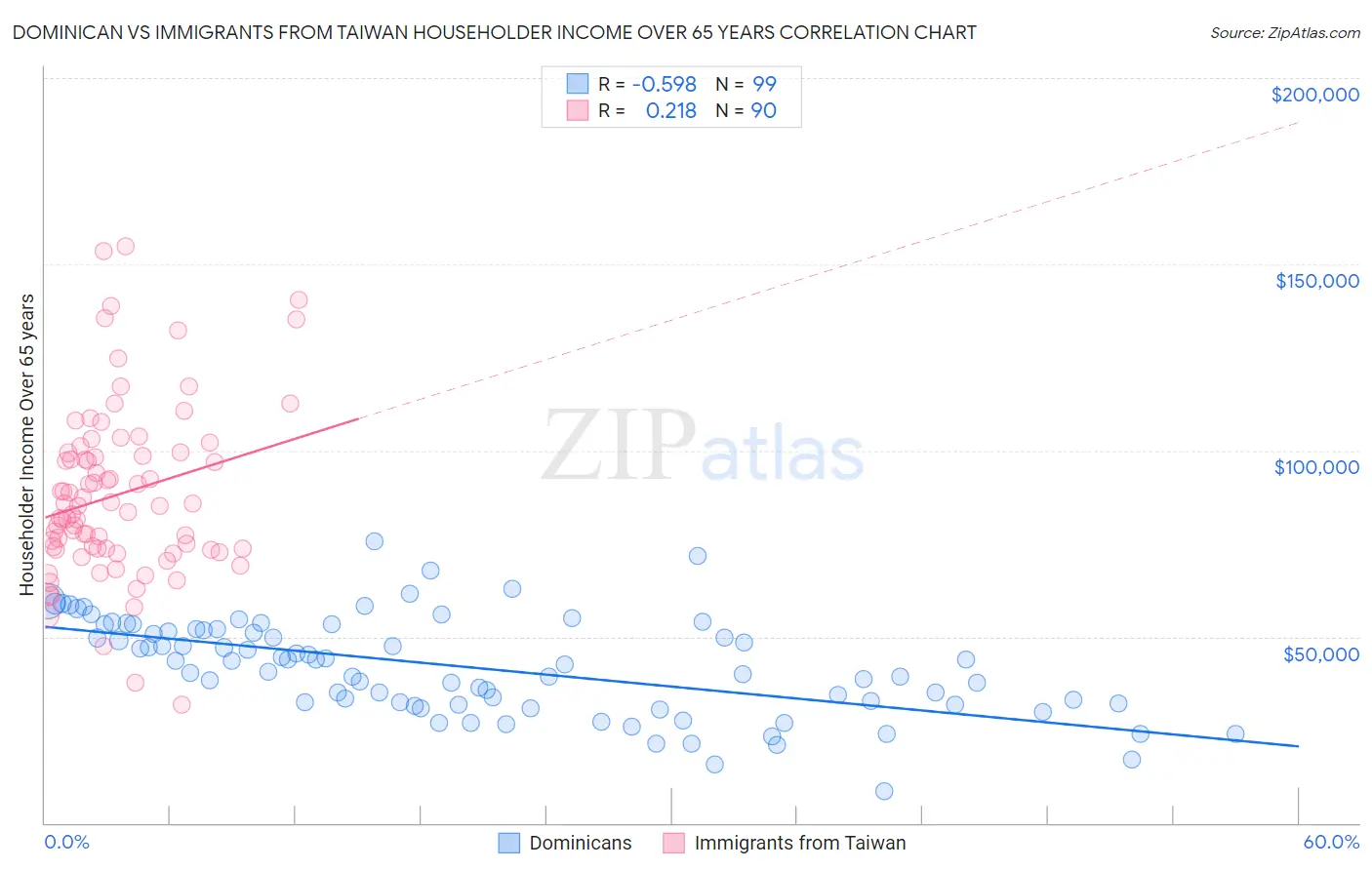 Dominican vs Immigrants from Taiwan Householder Income Over 65 years
