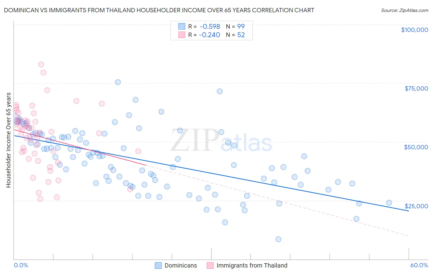 Dominican vs Immigrants from Thailand Householder Income Over 65 years