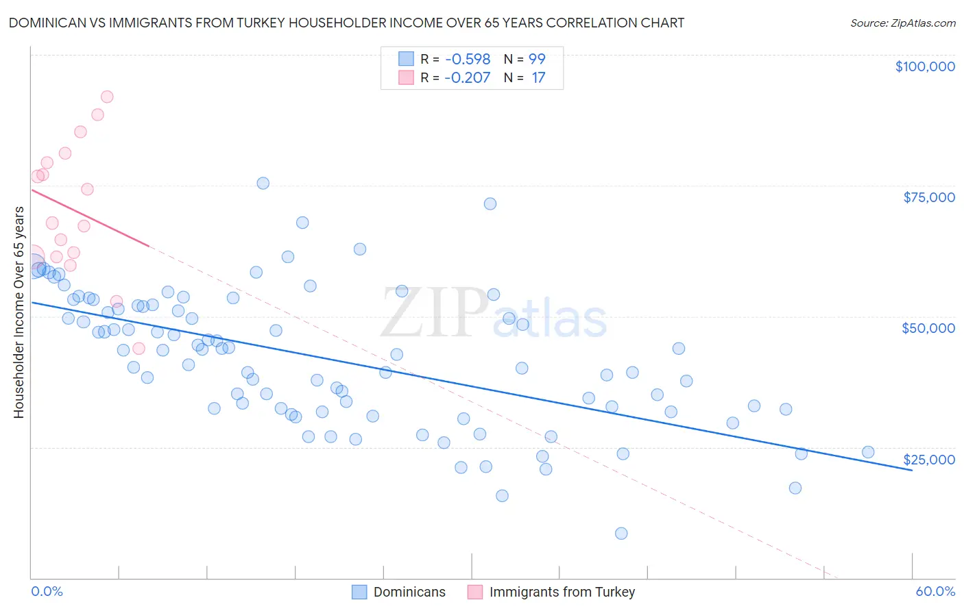 Dominican vs Immigrants from Turkey Householder Income Over 65 years