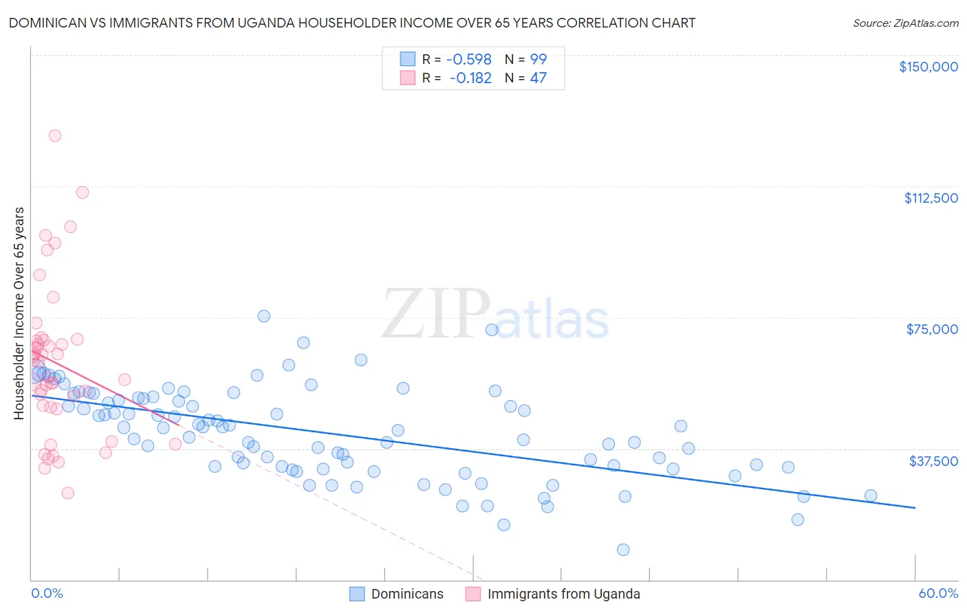 Dominican vs Immigrants from Uganda Householder Income Over 65 years