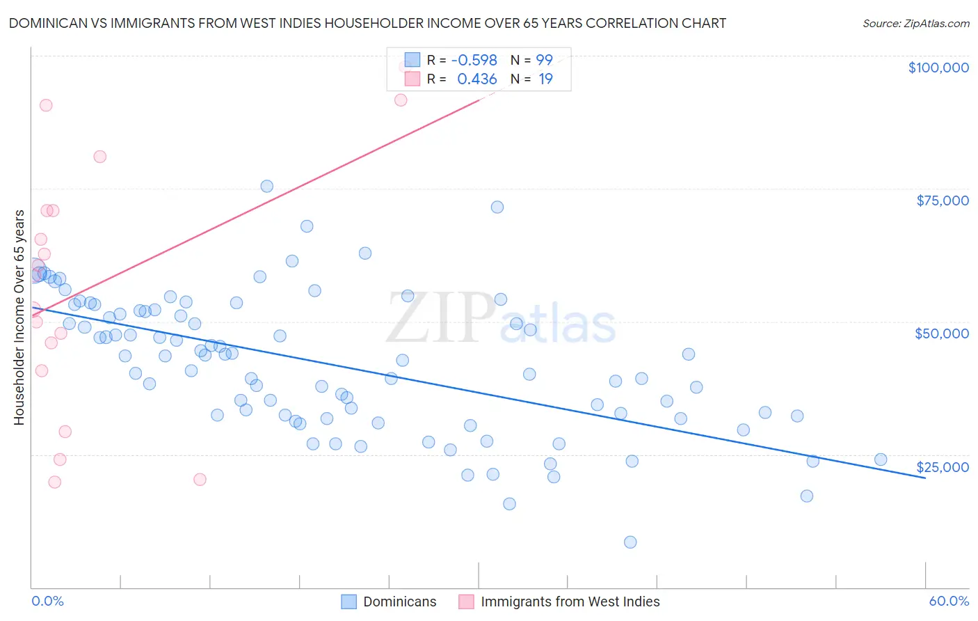 Dominican vs Immigrants from West Indies Householder Income Over 65 years