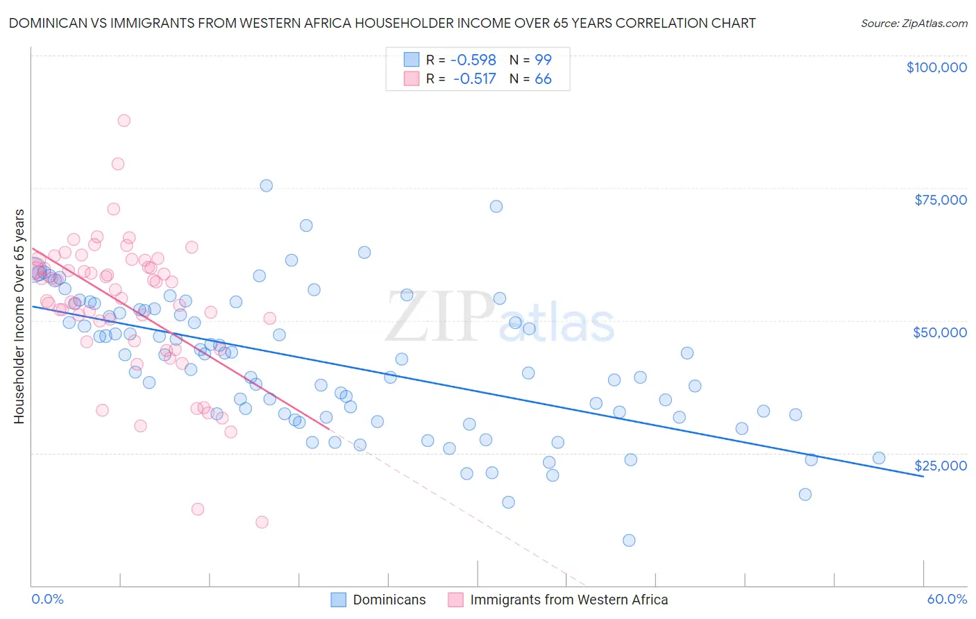Dominican vs Immigrants from Western Africa Householder Income Over 65 years