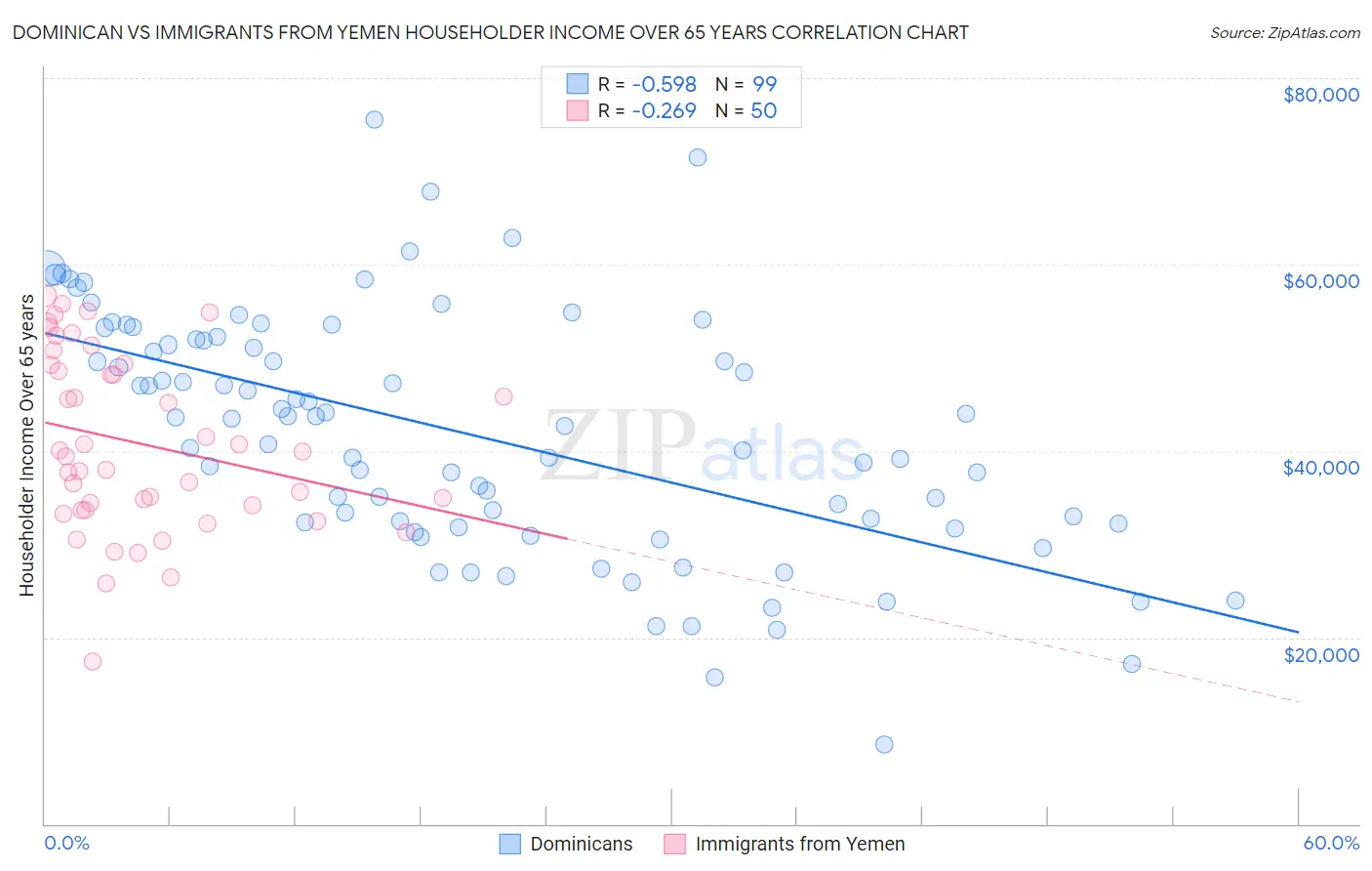 Dominican vs Immigrants from Yemen Householder Income Over 65 years
