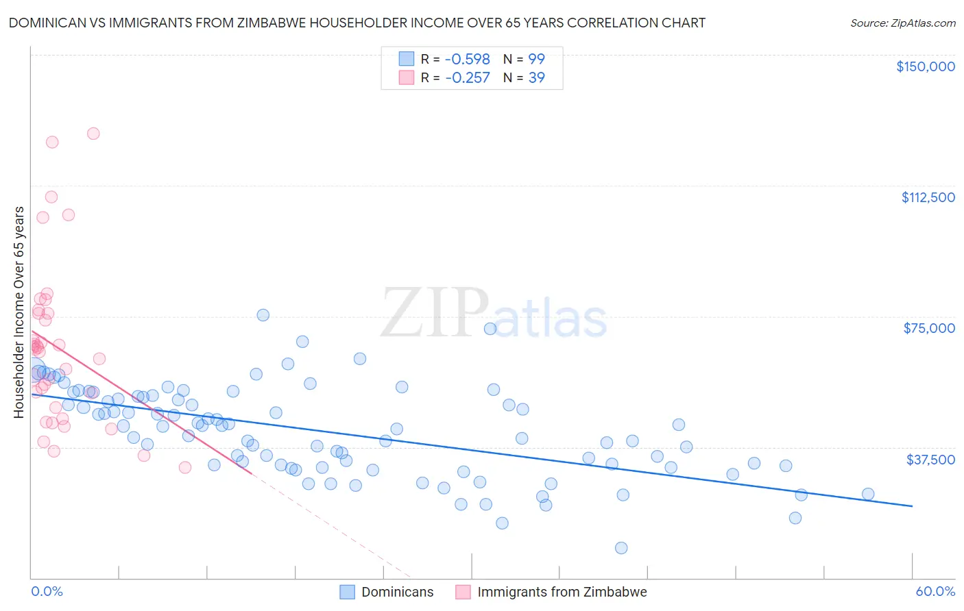 Dominican vs Immigrants from Zimbabwe Householder Income Over 65 years