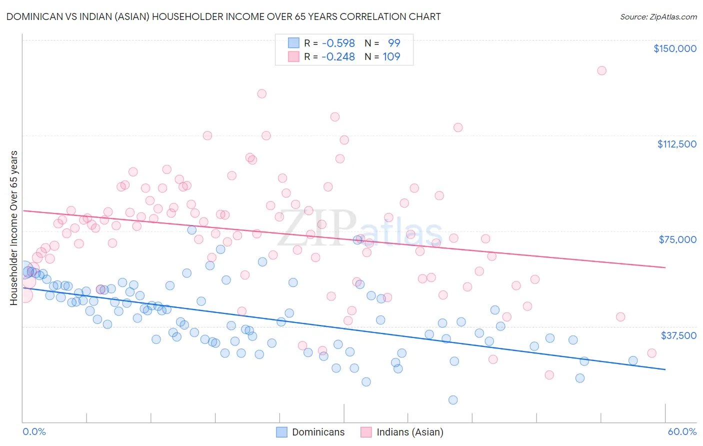 Dominican vs Indian (Asian) Householder Income Over 65 years