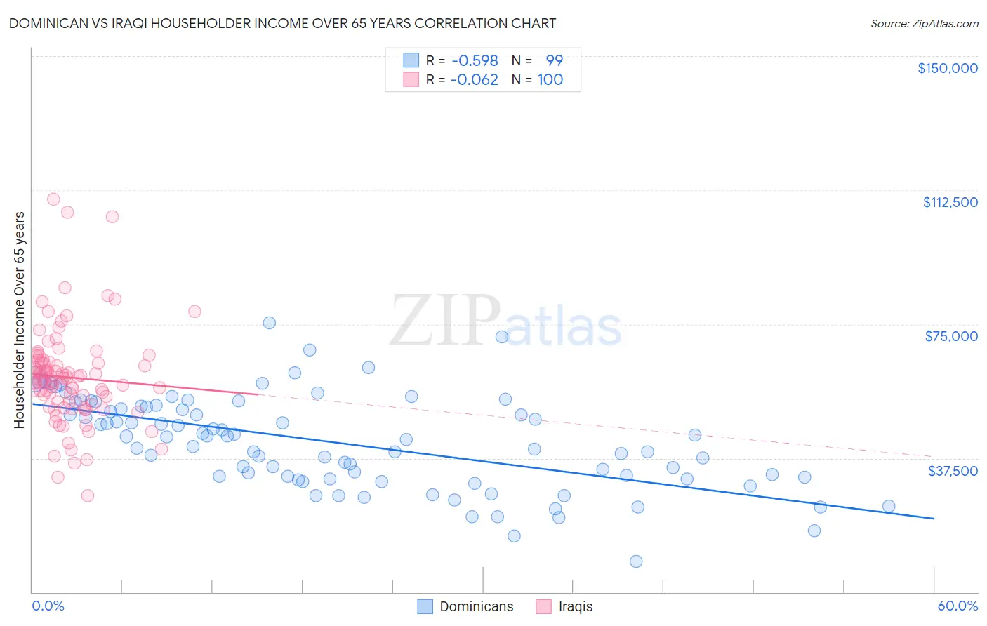 Dominican vs Iraqi Householder Income Over 65 years