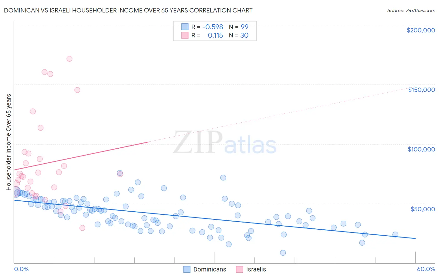 Dominican vs Israeli Householder Income Over 65 years