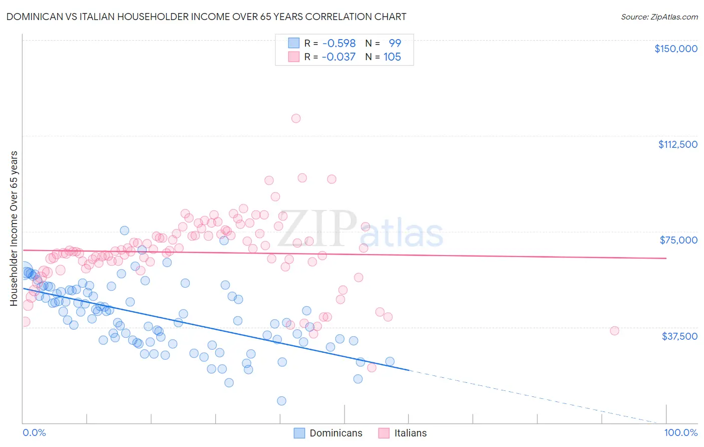 Dominican vs Italian Householder Income Over 65 years