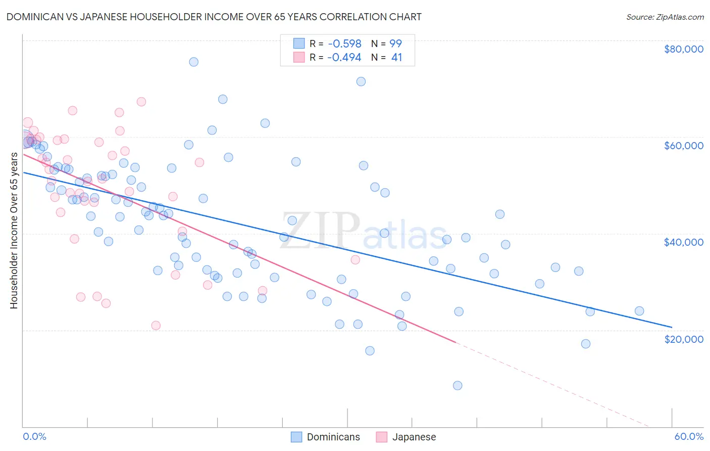 Dominican vs Japanese Householder Income Over 65 years