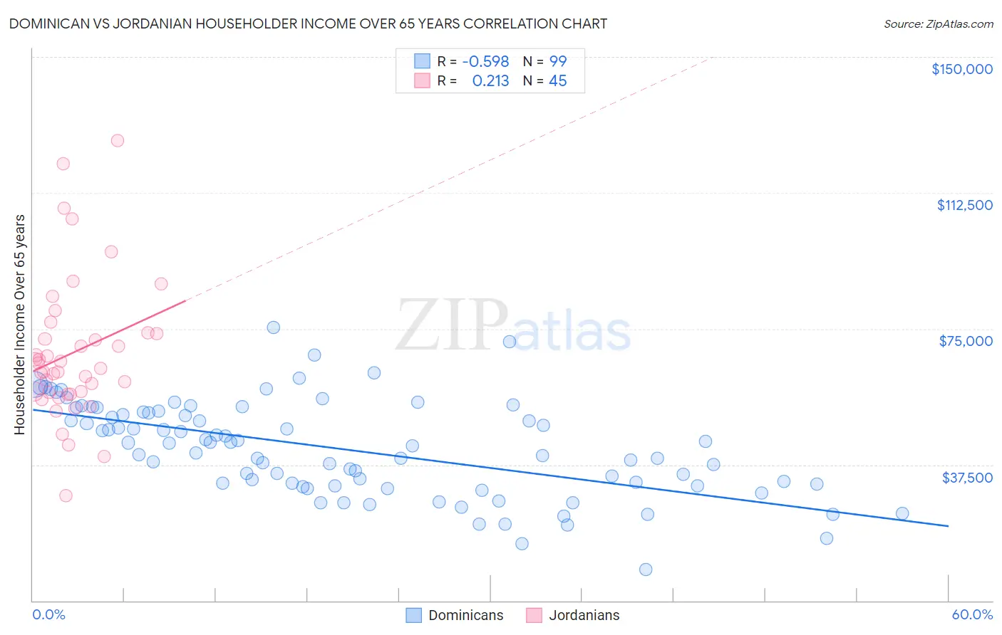 Dominican vs Jordanian Householder Income Over 65 years